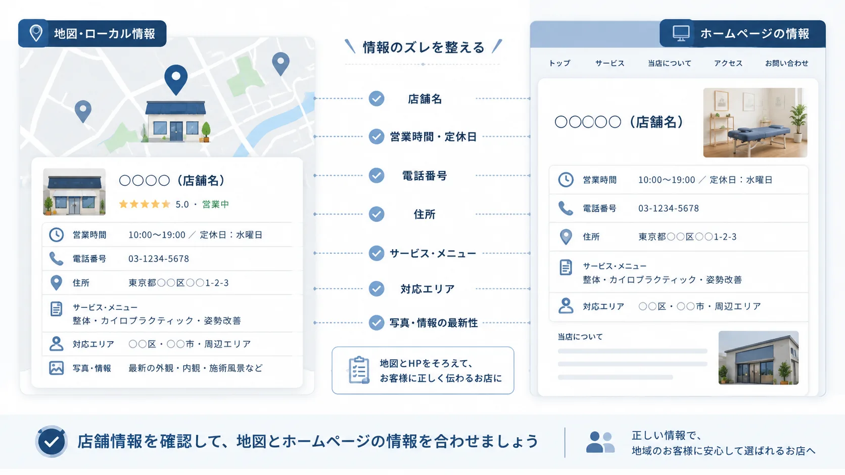 Googleビジネスプロフィールとホームページの店舗情報を照合しているイメージ